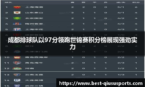 成都排球队以97分领跑世锦赛积分榜展现强劲实力